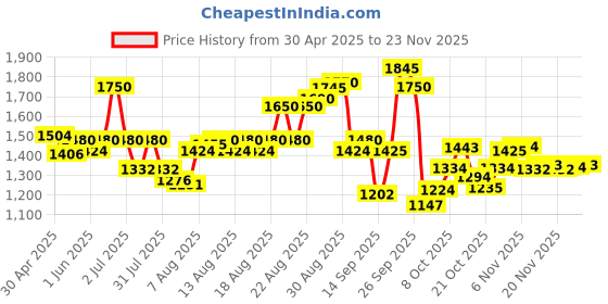 amazon.in Horlicks Diabetes Plus,Vanilla 1000 grams Container|Helps Manage Blood Sugar From Day 1,Powder,1 count horlicks Price History Graph from 30 Apr 2025 to 21 Nov 2025