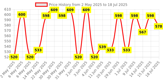 amazon.in Horlicks Growth Plus- 400g, Vanilla | Clinically Proven for Faster Growth with Protein horlicks Price History Graph from 2 May 2025 to 15 Jul 2025