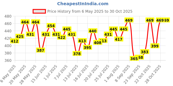 amazon.in Horlicks Health & Nutrition Drink Pouch, 900 gm horlicks Price History Graph from 6 May 2025 to 28 Oct 2025