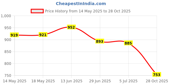amazon.in Horlicks Lite 450g, Chocolate Nutrition Drink Refill, Price History Graph from 14 May 2025 to 28 Oct 2025