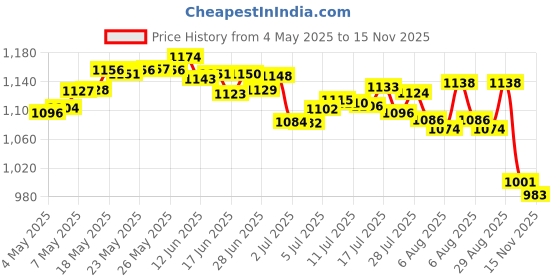 amazon.in Horlicks Lite 450g - High Protein Drink for Adults, Price History Graph from 4 May 2025 to 15 Nov 2025