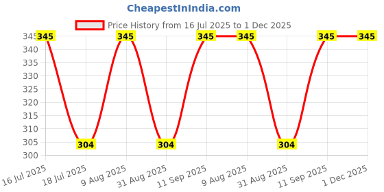 amazon.in Horlicks Lite Jar - Regular Malt, 450G Jar, No Added Sugar Price History Graph from 16 Jul 2025 to 1 Dec 2025