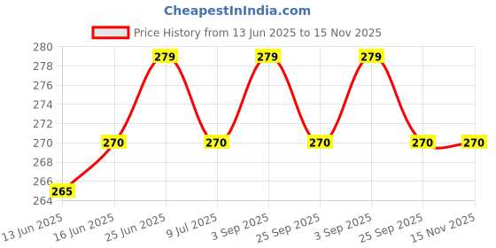 amazon.in Horlicks Millet Chocolate 400gm Jar Price History Graph from 13 Jun 2025 to 15 Nov 2025