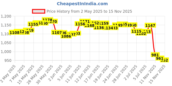amazon.in Horlicks Nutrition Drink Refill - Classic Malt 1 Kg, Pouch 750g, Jar 500g, Price History Graph from 2 May 2025 to 15 Nov 2025