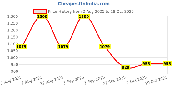 amazon.in Horlicks PRO Fitness Chocolate 400g BIB, A Meal Replacement for Weight Loss with 60% Less Calories, L-carnitine for Fat Burn, High Protein & Fiber- No Added Sugar with a Free Shaker Price History Graph from 2 Aug 2025 to 19 Oct 2025