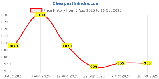 amazon.in Horlicks PRO Fitness Mango 400g BIB, A Meal Replacement for Weight Loss with 60% Less Calories, L-carnitine for Fat Burn, High Protein & Fiber- No Added Sugar with a Free Shaker Price History Graph from 3 Aug 2025 to 16 Oct 2025