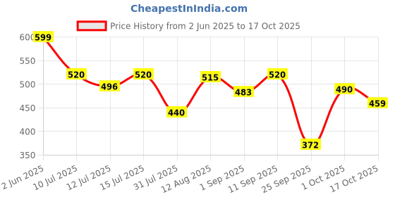 amazon.in Horlicks Women's Plus Caramel Nutrition Drink 750 g BIB, Nutrition for strong Bones with 100% daily Calcium & Vitamin D - No Added Sugar Price History Graph from 2 Jun 2025 to 17 Oct 2025