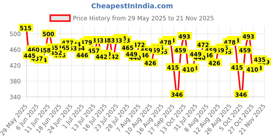 amazon.in Horlicks Women'S Plus Caramel Refill Powder 750G | Health Drink For Women, No Added Sugar | Improves Bone Strength In 6 Months, 100% Daily Calcium, Vitamin D horlicks Price History Graph from 29 May 2025 to 21 Nov 2025