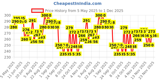 amazon.in Horlicks Women's Plus Chocolate Nutrition Drink 400 g Refill Pack, Nutrition for strong Bones with 100% daily Calcium & Vitamin D - No Added Sugar horlicks Price History Graph from 5 May 2025 to 30 Nov 2025
