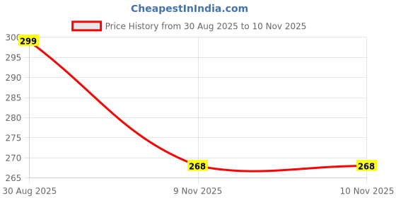 amazon.in Hormone Balance Capsules (500mg x 60 Count) Price History Graph from 30 Aug 2025 to 10 Nov 2025