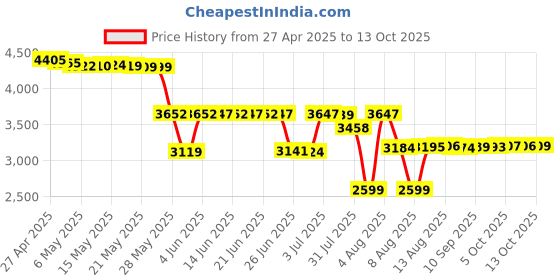 amazon.in Horn Diaphragm for JBL 2414H, 2414H-1, 2414H-C 8OHM Price History Graph from 27 Apr 2025 to 13 Oct 2025