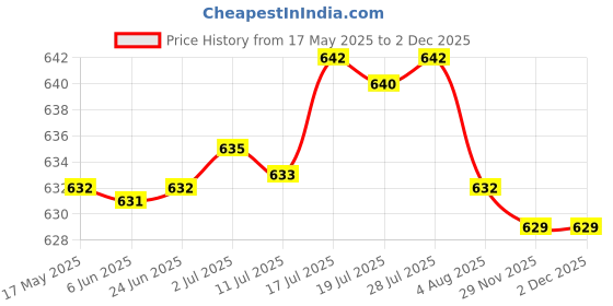 amazon.in bnf Horn Shape Cup Mug Case Ox Horn Holster with Buckled Loop Tankard Hanger Red | Clothing Shoes & Accessories | Mens Accessories | Belt Buckles bnf Price History Graph from 17 May 2025 to 2 Dec 2025