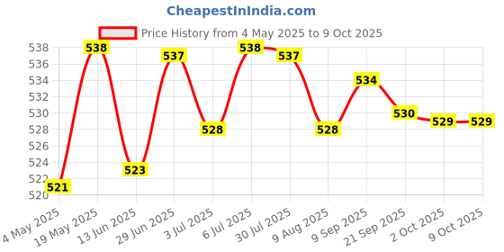 amazon.in Horn Switch Starter/Kill Switch Overtaking Light Switch For Pit Bike Go Cart Atv 7/8'' Handlebar Red | 1 Piece Handelbar Switch Price History Graph from 4 May 2025 to 8 Oct 2025