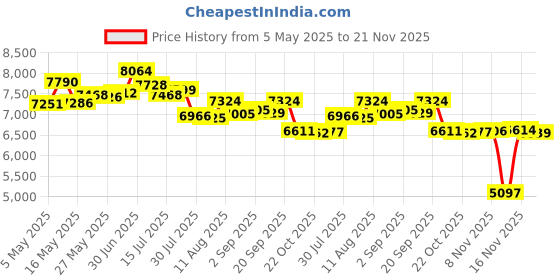amazon.in Hornady Digital Hygrometer 95909 Price History Graph from 5 May 2025 to 21 Nov 2025