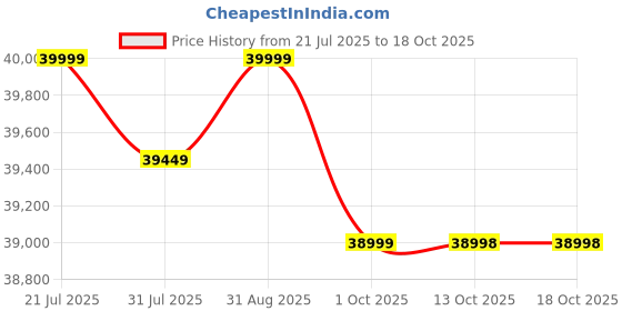 amazon.in HORNBACK X1Pro Full Size Foldable Electric Cycle - 250W BLDC Motor, 75Km Range, 13Ah Battery, 7-Speed Shimano Gears, 27.5" Wheels Size, 20 Inch Alloy Steel with Front Suspension (Unisex), Titan Glow Price History Graph from 21 Jul 2025 to 18 Oct 2025