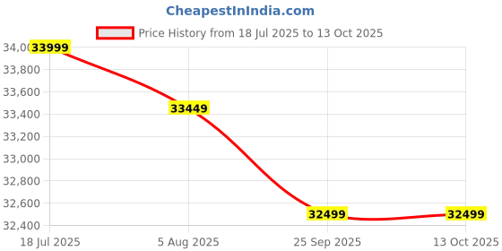 amazon.in HORNBACK X1s Full Size Foldable Electric Cycle - 250W BLDC Motor, 60Km Range,10.40Ah Battery, Single Speed, 27.5" Wheels, 20" Alloy Steel with Front Suspension, Unisex Bicycle, Glacier Blue Price History Graph from 18 Jul 2025 to 13 Oct 2025