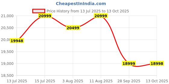 amazon.in HORNBACK Xpand+ Full Size Fully Assembled Mountain Foldable Cycle for Men & Women (21 Speed Shimano Gears, Lockout Front Suspension, 27.5-Inch Wheels, Mechanical Disk Brakes) (Lightning Silver) Price History Graph from 13 Jul 2025 to 13 Oct 2025