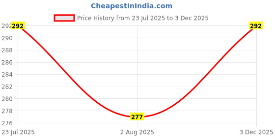 amazon.in Hornbill Enterprises Cotton Men's Kerala Style Cotton Dhoti Single size -1.9 meters Black Border Set 1 Price History Graph from 23 Jul 2025 to 3 Dec 2025
