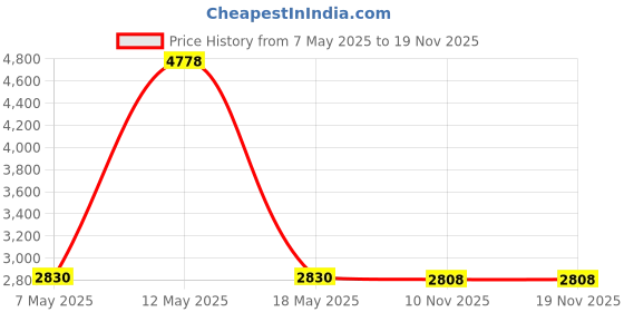 amazon.in HORNBILLS 2 Burner Stainless Steel FRAME CROWN Pan Support FORGED BRASS BURNER Price History Graph from 7 May 2025 to 17 Nov 2025
