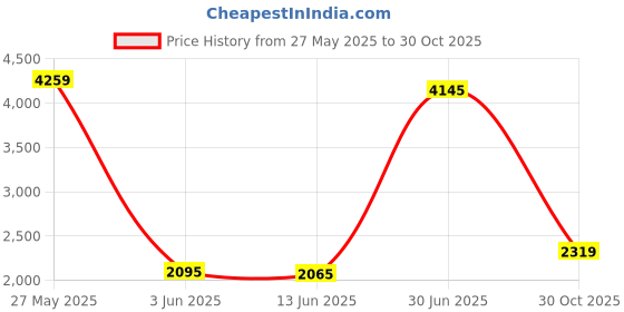 amazon.in HORNBILLS 2 Burner Stainless Steel FRAME STRAIGHT Cast Iron Burner TOP Price History Graph from 27 May 2025 to 30 Oct 2025