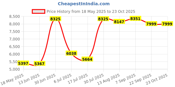 amazon.in HORNBILLS 3 Burner HOB Design Mild Steel FRAME CROWN Pan Support MIRROR With ALLOY BLACK BURNER Price History Graph from 18 May 2025 to 23 Oct 2025