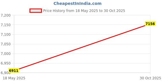 amazon.in HORNBILLS 3 Burner HOB Mild Steel FRAME CROWN Pan Support With Cast Iron Burner Top Price History Graph from 18 May 2025 to 30 Oct 2025