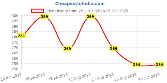 amazon.in HORNBILLS Handy & Compact Chopper with 3 Blades for Effortlessly Chopping Vegetables & Fruits for Your Kitchen - 1000ml | Vegetable Cutter for Kitchen, Onion Chopper, Onion Cutter | Green Price History Graph from 29 Jun 2025 to 25 Oct 2025