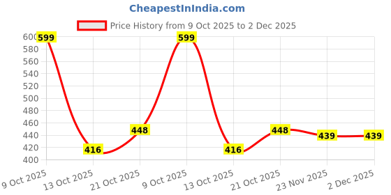 amazon.in hornbull Andy Brown Wallet for Men | Genuine Leather Wallet with RFID Blocking | Gift for Men hornbull Price History Graph from 9 Oct 2025 to 2 Dec 2025