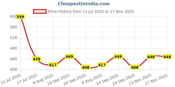 amazon.in hornbull Billy Black/Mud Mens Leather Wallet | Premium Qaulity Leather Wallet for Mens | Mens Wallet hornbull Price History Graph from 11 Jul 2025 to 16 Nov 2025