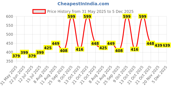 amazon.in hornbull Carlos Black Men Purse | Stylist Mens Wallet with RFID Blocking | Wallet Men Genuine Leather hornbull Price History Graph from 31 May 2025 to 5 Dec 2025
