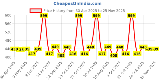 amazon.in hornbull Denial Navy Leather Wallet for Men | Leather Mens Wallet with RFID Blocking | Wallets Men Genuine Leather hornbull Price History Graph from 30 Apr 2025 to 24 Nov 2025