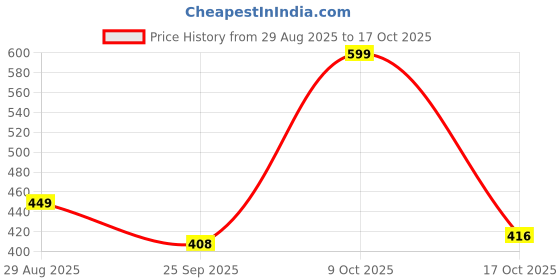 amazon.in hornbull Kane Green Rambler RFID Blocking Leather Wallet for Men hornbull Price History Graph from 29 Aug 2025 to 17 Oct 2025