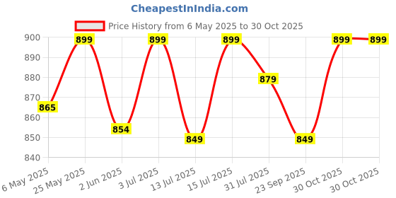 amazon.in hornbull Mens Gift Combo Brown Wallet and Brown Belt | RFID Wallet for Men | Genuine Leather Men's Combo BW3095 hornbull Price History Graph from 6 May 2025 to 30 Oct 2025