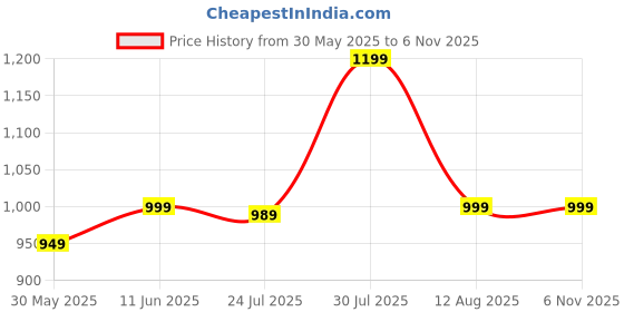 amazon.in hornbull Riga Leather Belt for Men | Mens Belt Autolock | Formal and Casual Leather Belt… hornbull Price History Graph from 30 May 2025 to 3 Nov 2025