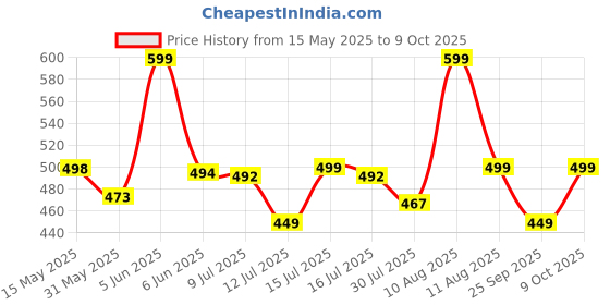 amazon.in hornbull Steve Green RFID Blocking Leather Wallet for Men | Vertical Credit Debit Card Holder hornbull Price History Graph from 15 May 2025 to 9 Oct 2025