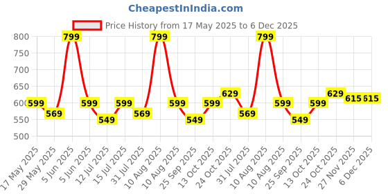 amazon.in hornbull Themes Brown Mens Leather Wallet, Keyring & Pen Combo Gift Set for Men | Valentine's Day Branded Gift Hamper for Men hornbull Price History Graph from 17 May 2025 to 5 Dec 2025