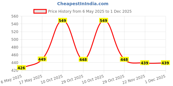 amazon.in hornbull Themes Navy RFID Blocking Leather Wallet for Men | Wallets Men Leather hornbull Price History Graph from 6 May 2025 to 1 Dec 2025