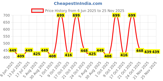 amazon.in hornbull Vegas Coffee Hunter RFID Blocking Leather Wallet for Men | Wallets Men Leather | Mens Wallet hornbull Price History Graph from 6 Jun 2025 to 25 Nov 2025