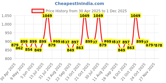 amazon.in hornbull Wallet for Men | Brown Wallet and Belt Gift Hamper for Men | Leather Wallets for Men | Men’s Combo Gift Set hornbull Price History Graph from 30 Apr 2025 to 1 Dec 2025