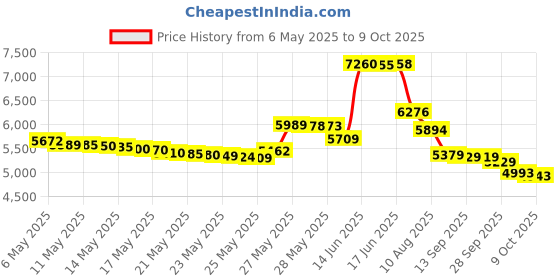 amazon.in Hornet Watersports Anti Slip Rowing Machine Cushion High Performance Designed for Concept 2 Machine (Regular) hornet watersports Price History Graph from 6 May 2025 to 8 Oct 2025