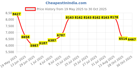 amazon.in Hornungs Spectator Seat Stick Combo Seat and Walking Stick New Price History Graph from 19 May 2025 to 28 Oct 2025