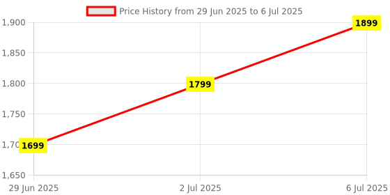 amazon.in HORPIN Drone with 4k Camera Foldable 1080P HD Drone with FPV Live Video, Smart Gestures Selfie, Altitude Hold, One Key Take Off/Landing, 3D Series Flips, Headless Mode, Aerial Code Photography (Multicolour) Price History Graph from 29 Jun 2025 to 6 Jul 2025