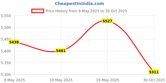 amazon.in Horse Boots (4 Pcs) Price History Graph from 9 May 2025 to 30 Oct 2025