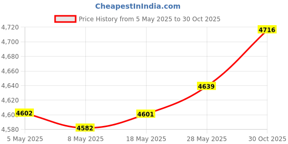 amazon.in Horse Brush Itchin Post Pad Cattle Scratching Brush for Fence Garden Outdoor Yellow No Screws Price History Graph from 5 May 2025 to 30 Oct 2025