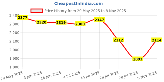 amazon.in Horse Chestnut Cream, 4 oz, From Planetary Formulas Price History Graph from 20 May 2025 to 8 Nov 2025