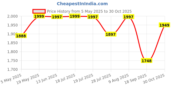 amazon.in Horse Fire Capsule, Strength & Stamina Booster For Men Wellness (Pack of 60 Capsules), 150 grams Price History Graph from 5 May 2025 to 30 Oct 2025