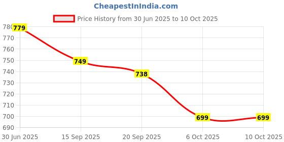 amazon.in Horse Fire Pure Himalayan Origin Shilajit/Shilajeet Resin (20gm) With 80+ Trace Minerals & 80% Fulvic Acid | For Improve Strength, Power & Stamina |100% Pure & Authentic Price History Graph from 30 Jun 2025 to 6 Oct 2025