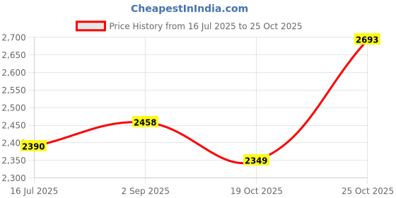 amazon.in Horse Fire Tablet (Pack of 60) & Horse Fire Ayurvedic Massage Oil For Men| Shree Gopal Tail - 25ml Price History Graph from 16 Jul 2025 to 25 Oct 2025