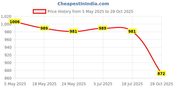 amazon.in Horse Head Coat Rooms Heavy Duty Space Saving Towel Hooks Single Wall Hanger Brown Price History Graph from 5 May 2025 to 28 Oct 2025