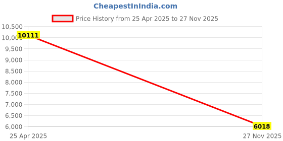 amazon.in Horse Health Products Vita Biotin 3lb Price History Graph from 25 Apr 2025 to 27 Nov 2025